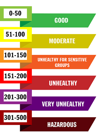  Air Quality Index (AQI) for Particulate Matter
